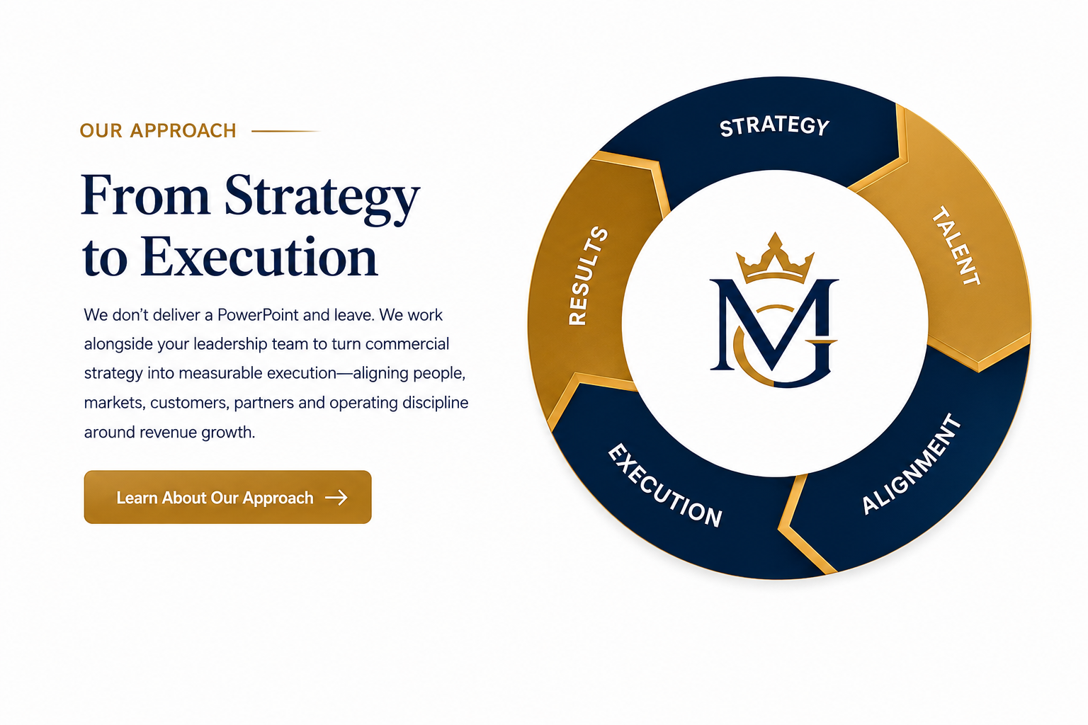 Mughal Consulting Group approach: From Strategy to Execution
