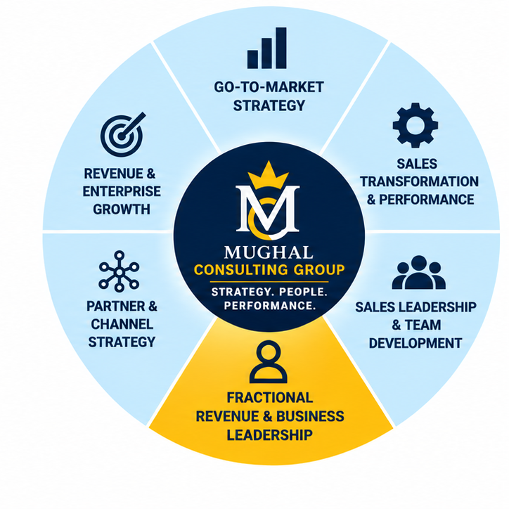 Mughal Consulting Group advisory portfolio wheel with Fractional Revenue and Business Leadership highlighted