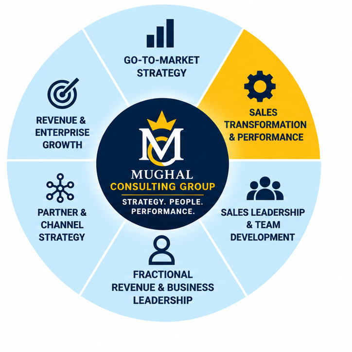 Mughal Consulting Group advisory portfolio wheel with Sales Transformation and Performance highlighted